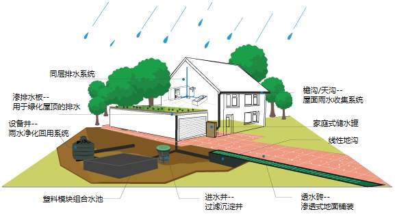 雨水收集系統有什么用，收集雨水的方式又有哪些?