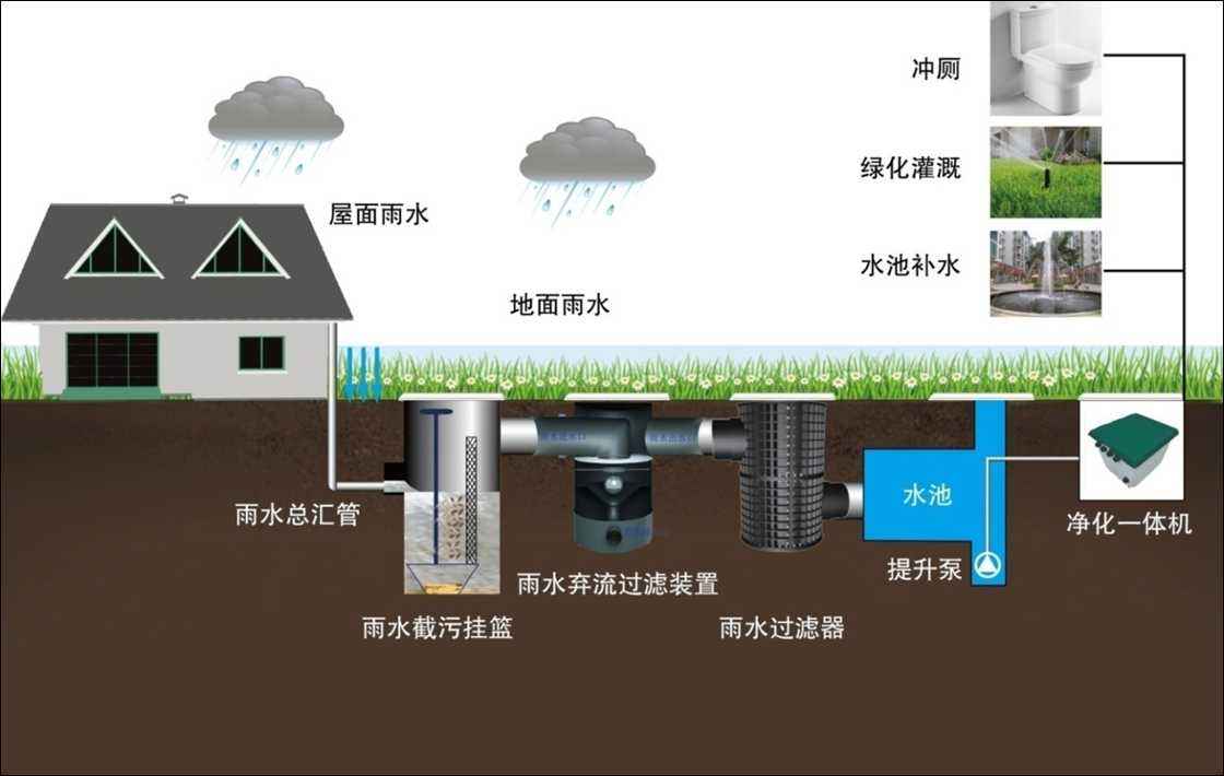 雨水收集及利用的系統有哪些，收集利用雨水又具有哪些意義?