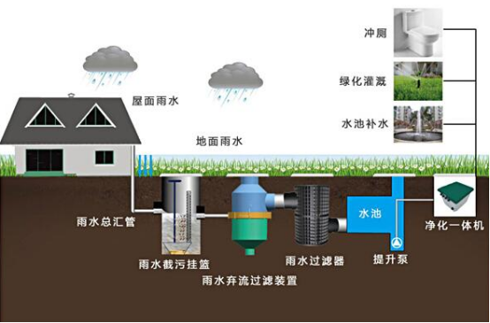 雨水收集系統包括什么，收集雨水的方式又有哪些?